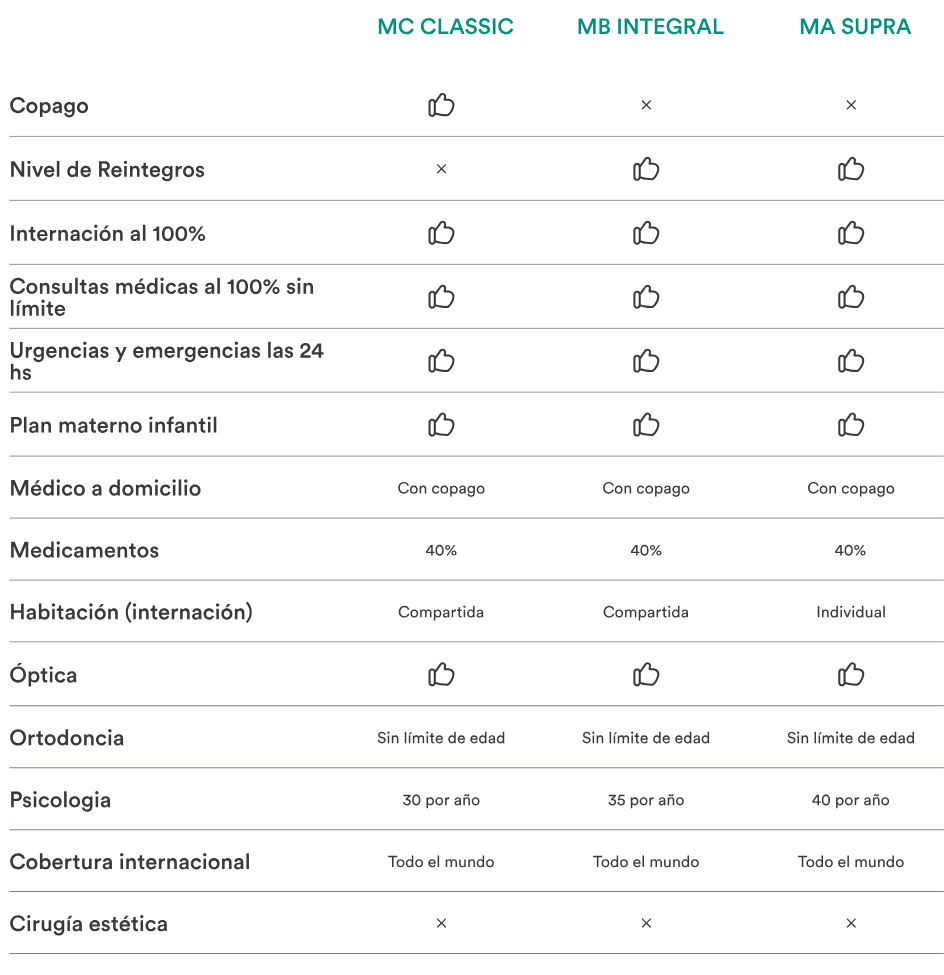 Comparativa de Planes MET: MC Classic, MB Integral, MA Supra